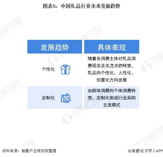 礼赠品行业发展前景怎么样?