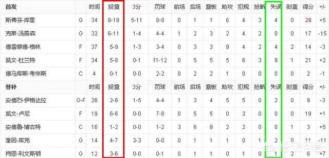 勇士被31分逆转,6犯离场杜兰特在场下一脸迷茫,今夏成为自由球员的他会加盟快船吗?