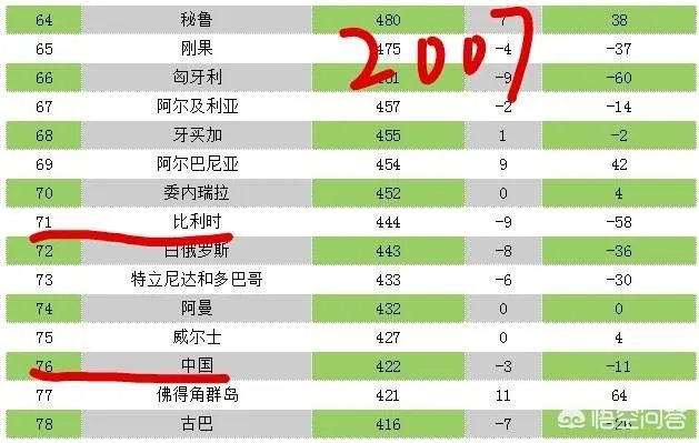FIFA国家队最新排名:比利时第1,国足亚洲第7,按排名里家军亚洲杯会出线吗?