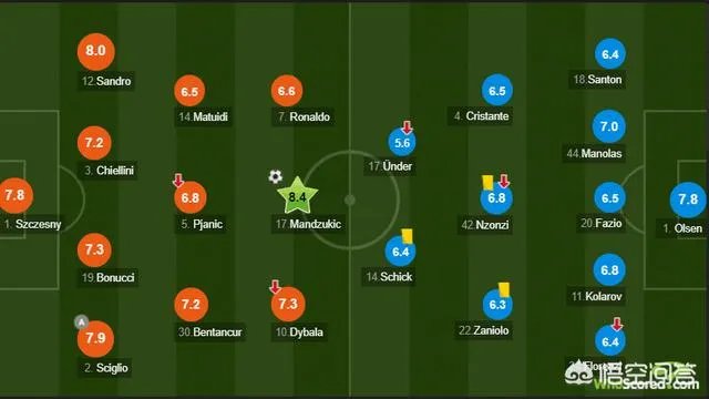 尤文1-0罗马,C罗1分钟连失2必进球气得直踹门柱,赛后罕见低分,你怎么看?