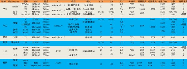 请推荐双卡双待手机,性价比比较高的