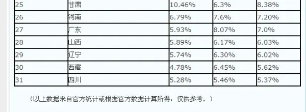 2013全国各省高考难度排名
