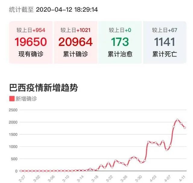 如何看待巴西总统博索纳罗和加拿大总理夫人确诊?欧美疫情已脱离控制还是新冠肺炎绝大部分都是无症状感染?
