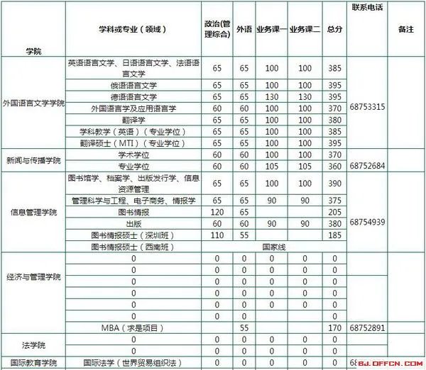 武汉大学2016考研复试分数线