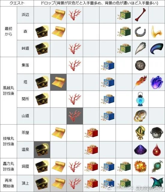 FGO鬼岛活动各个副本材料掉落表