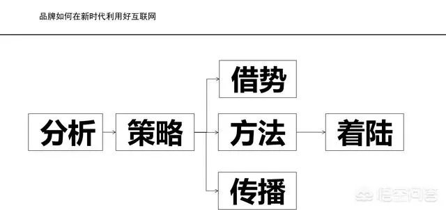 互联网整合营销的营销思路是什么？