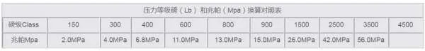 阀门压力800LB是多少MPa啊?