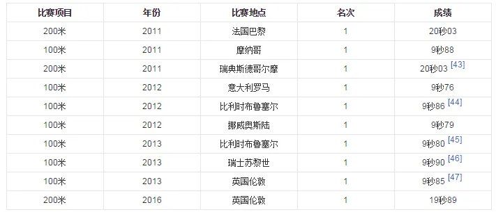 博尔特夺百米三连冠 博尔特是谁