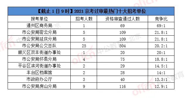 【2021京考报名人数分析】报名第二天3689人通过审核,最热职位竞争比69:1(截止1日9时)