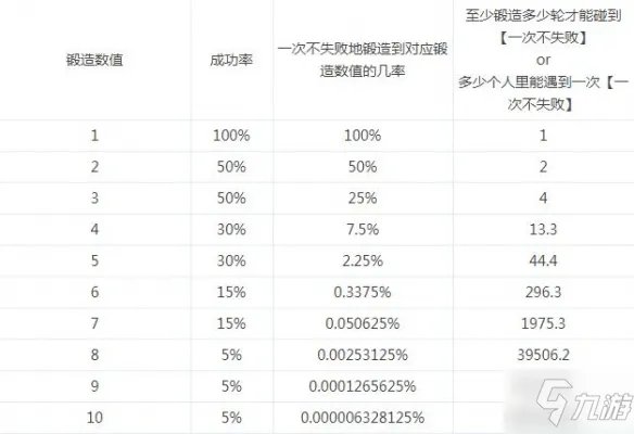 《dnf》锻造1-8成功几率是多少 锻造1-8成功机率分析
