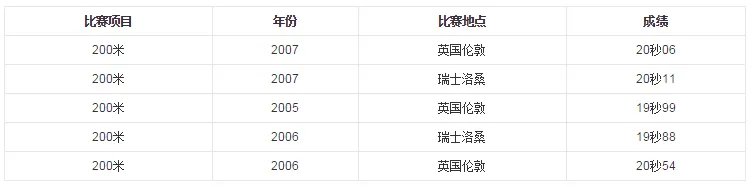 博尔特夺百米三连冠 博尔特是谁