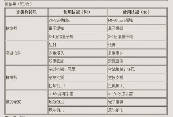 DNF支援兵怎么用