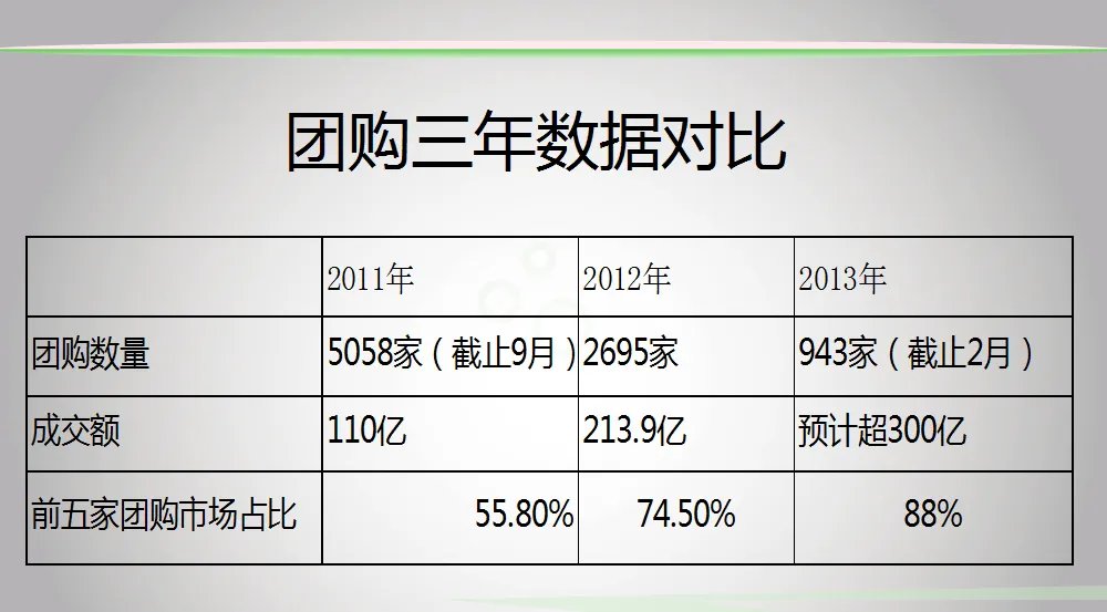 团购网站最近好像日子很不好过,很多倒闭吗 ????