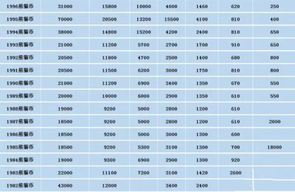 1982-2012年的熊猫金币的最新价格是多少？