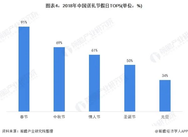 礼赠品行业发展前景怎么样?
