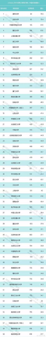 武汉大学在中国大学里能排第三吗？