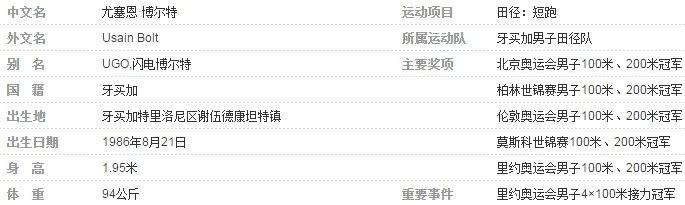 博尔特夺百米三连冠 博尔特是谁