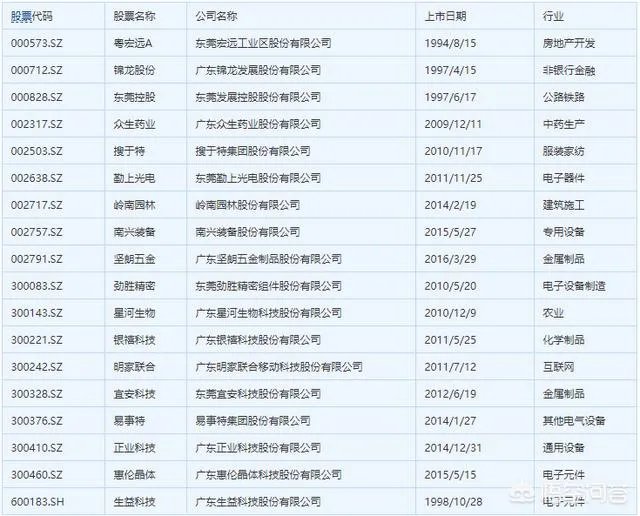东莞有哪些上市公司?