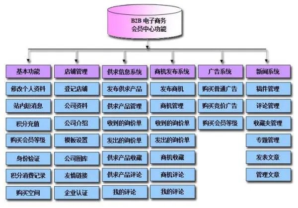 电子商务网站的分类?