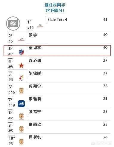 排超第八轮，上海女排3-1击败广东恒大，秦思宇14分，怎么评价？