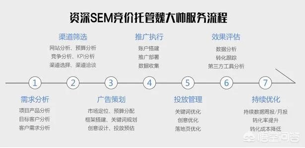 新手如何做好竞价托管的账户？