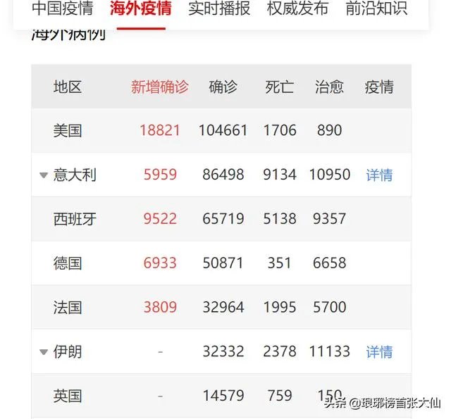 为什么美国确诊10万死了1700人,意大利8.6万死亡9100?