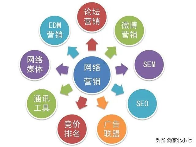 北京网络营销推广公司有哪些？