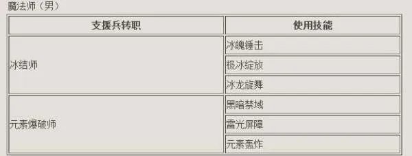 DNF支援兵怎么用