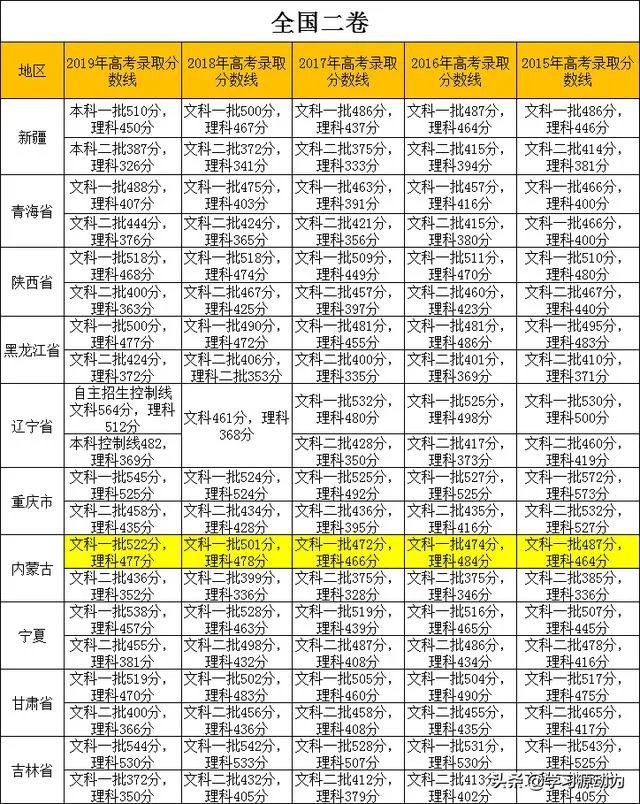 2020因为疫情内蒙古高考一批分数线会比去年477分低很多吗?