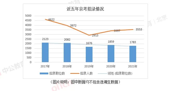 【2021京考报名人数分析】报名第二天3689人通过审核,最热职位竞争比69:1(截止1日9时)