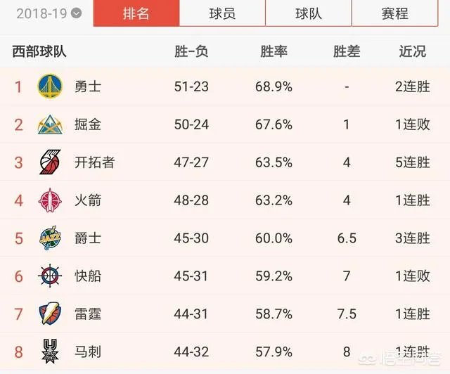 火箭主场大胜掘金,与掘金的胜场差只有3,火箭还有跃居西部第二的可能吗?