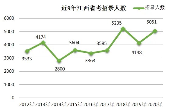 2020江西公务员考试职位表