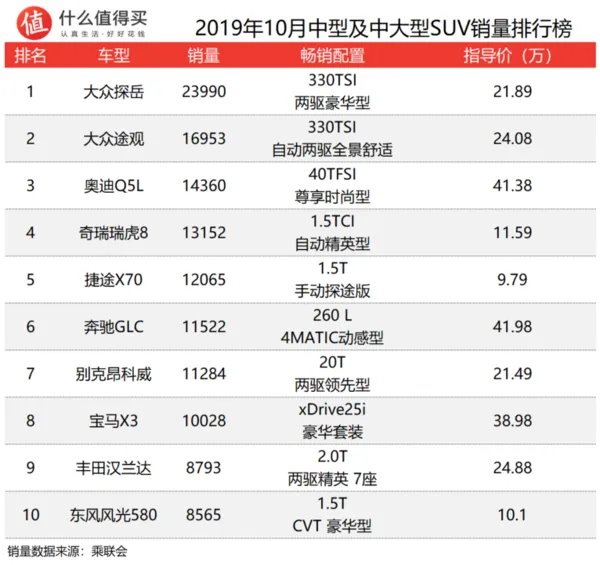 车榜单:2019年10月SUV销量排行榜
