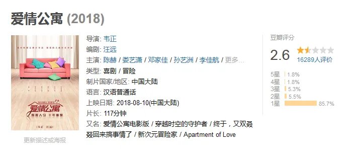 《爱情公寓》电影本是盗墓片？ 豆瓣评分低至2.6分