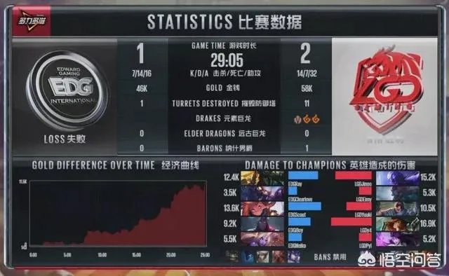 EDG苦吞五连败,LGD经理赛后称“三年了,终于赢了EDG”,对此你怎么看?