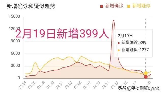 谁能解释一下昨天19号湖北省的新增病例统计是如何计算的,一头雾水?
