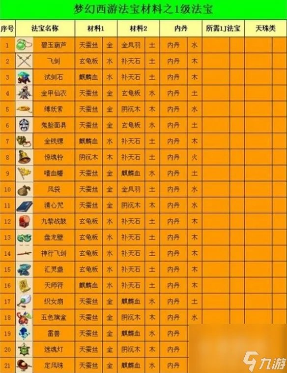《梦幻西游》2023法宝合成材料摆放在哪里