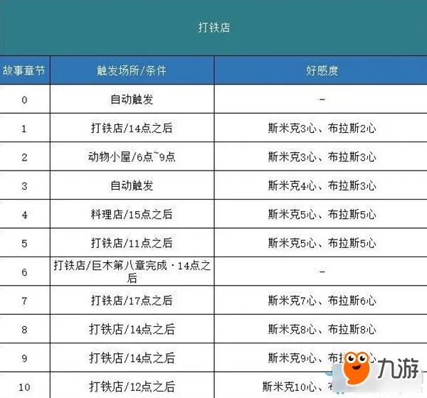 《哆啦A梦牧场物语》剧情攻略 全事件剧情触发攻略表