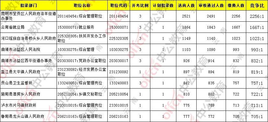2021年云南省公务员报名人数统计
