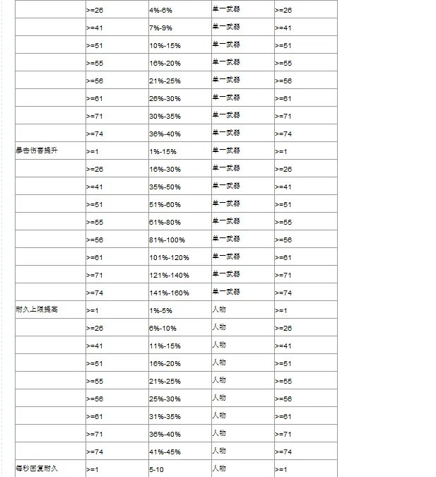 4399超合金战记2武器DPS是什么