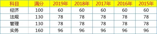 2020山东一级建造师资格考试成绩查询入口