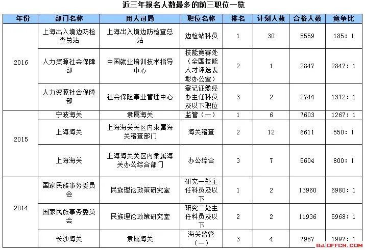 国家公务员考试：2017国家公务员考试职位表_2017国考职位表下载地址