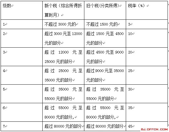 2020北京大学生村官公基备考:个人所得税法亮点罗列
