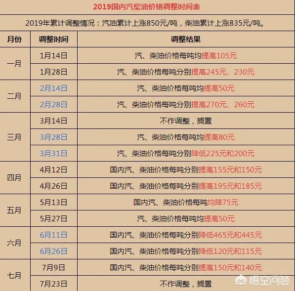 今晚24点油价迎来年内第6次下调,今年还有7次下调的可能吗?
