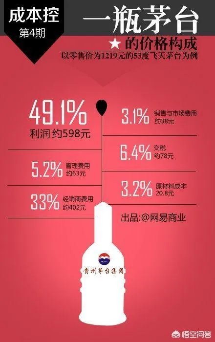 一瓶8百元的茅台，成本价是多少？