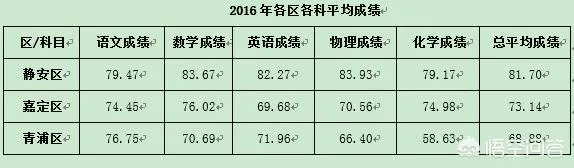 上海养个孩子到初中要花80万。你怎么看？