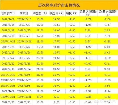 央行宣布9月15日降准,你觉得今年内还会有降准吗?