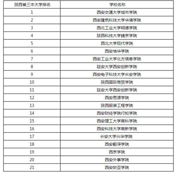 陕西三本院校排名