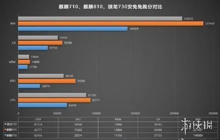 华为麒麟810芯片介绍 华为nova5麒麟810芯片跑分一览