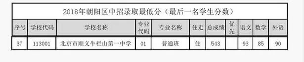 2018北京顺义牛栏山第一中学在朝阳区中考分数线：543分